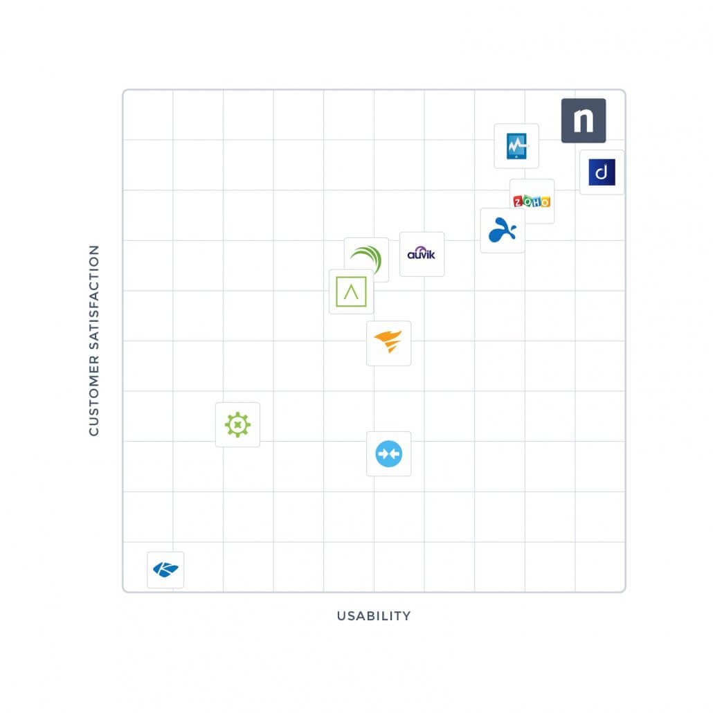 NinjaOne Named Best RMM in Multiple Categories by G2 and Gartner